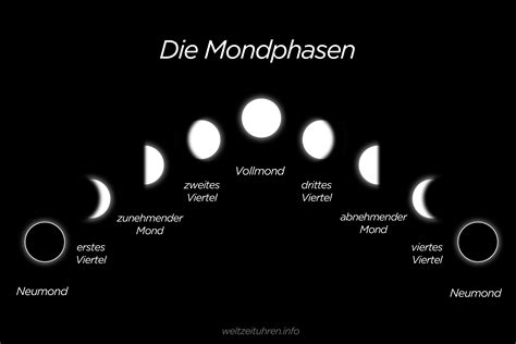 welche mondphase ist heute.